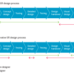 Hey interaction and visual designers: Get a room.